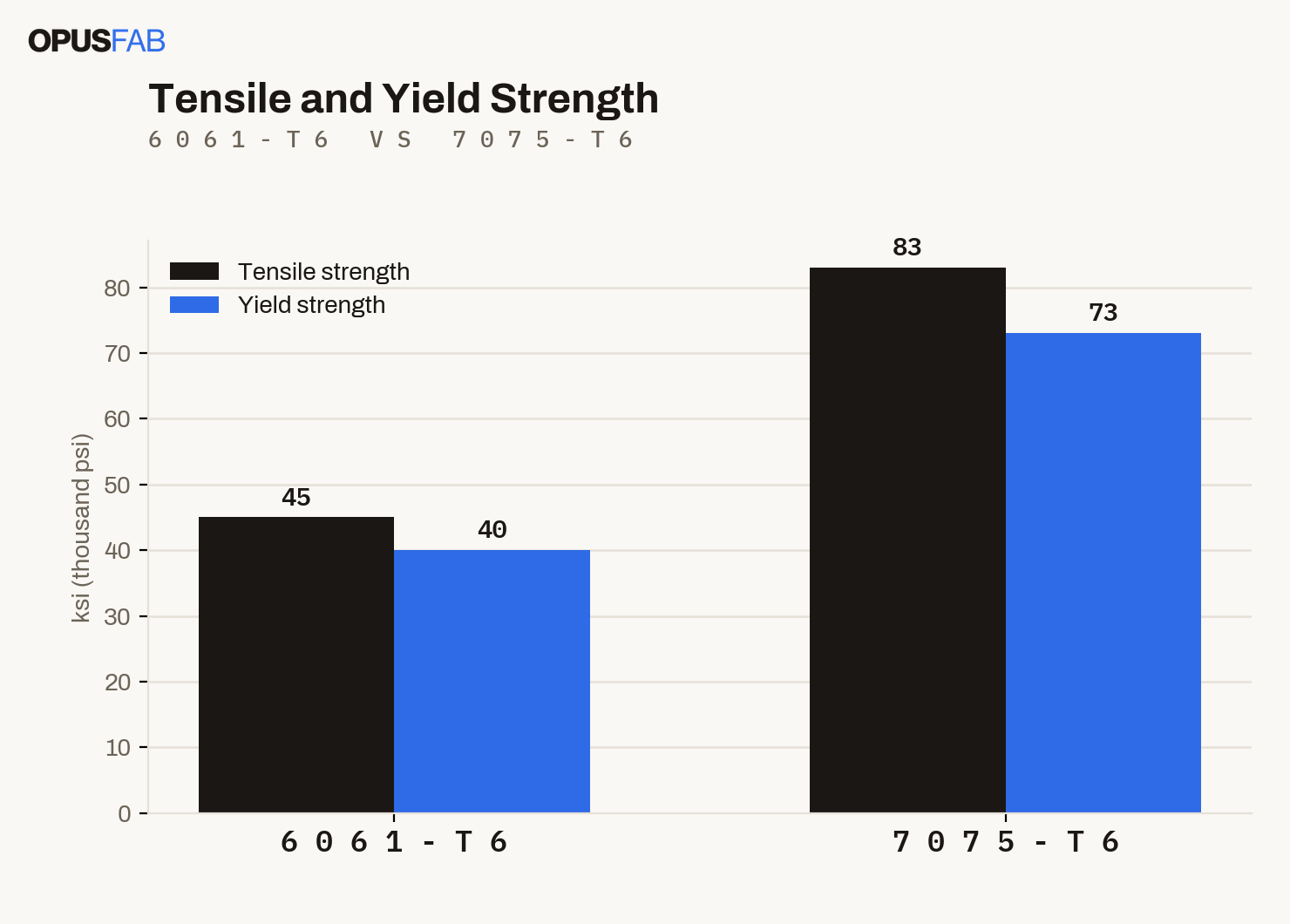 6061 vs 7075 Strength Comparison 