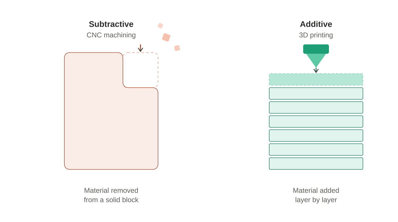 subtractive vs additive